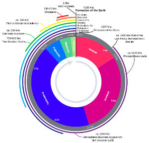 Earth's Geologic Clock